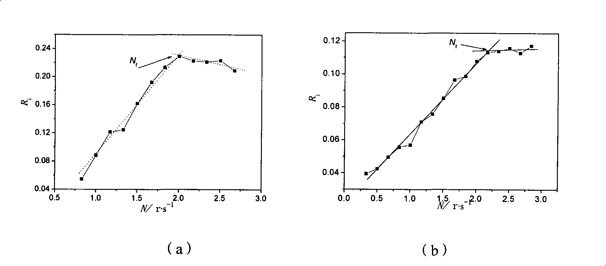 Method for detecting rotate speed of flooding point of mixing kettle