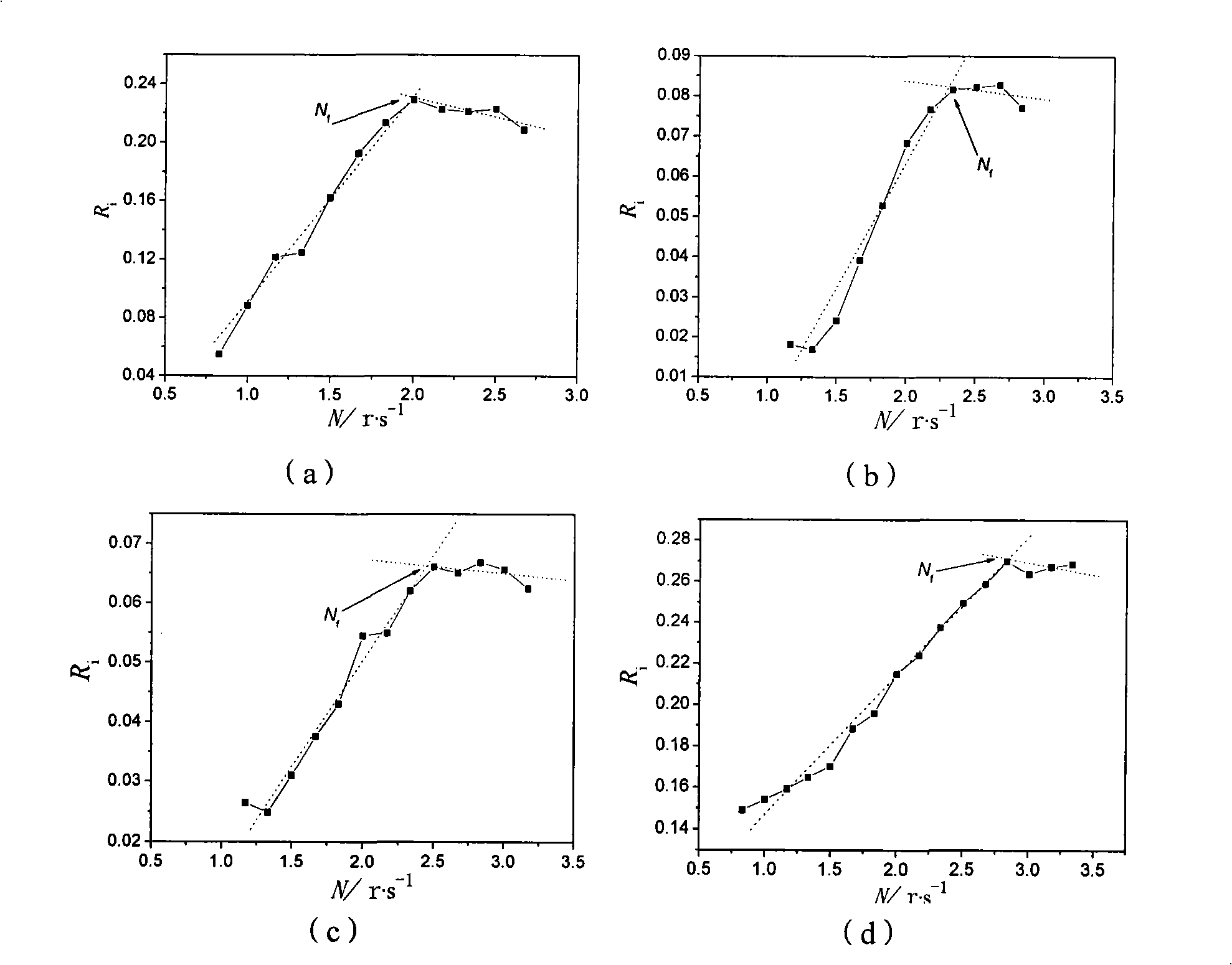 Method for detecting rotate speed of flooding point of mixing kettle