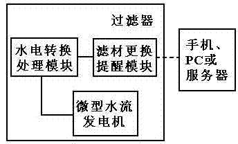 Method for prompting replacement of filter material of filter and its apparatus