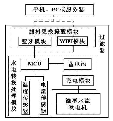 Method for prompting replacement of filter material of filter and its apparatus