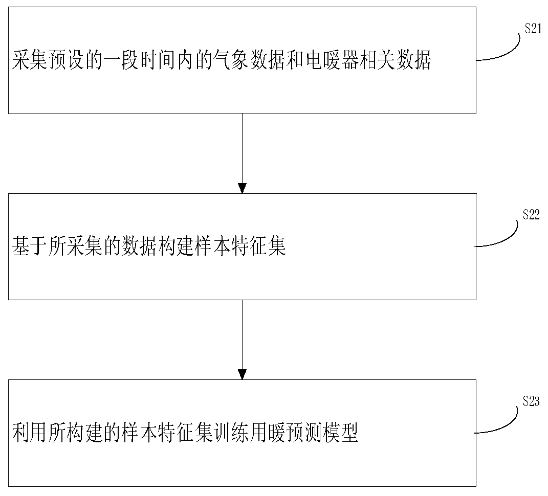 Heating prediction method and system for heat storage type electric heater, and storage medium