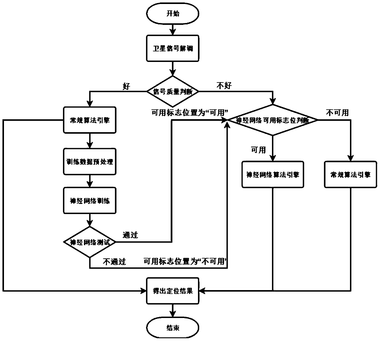 Long and short term memory network assistance-based satellite positioning method