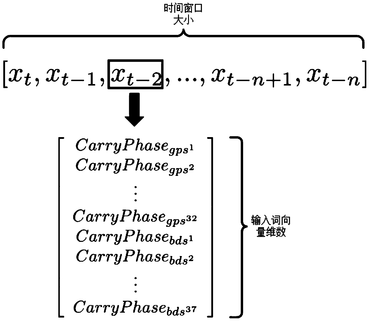 Long and short term memory network assistance-based satellite positioning method