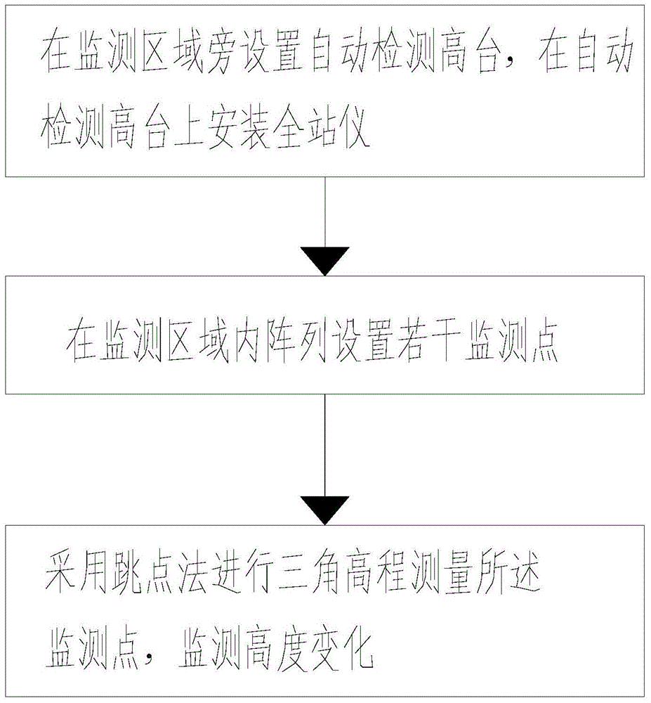 Full automatic high-frequency ground settlement monitoring method for airport