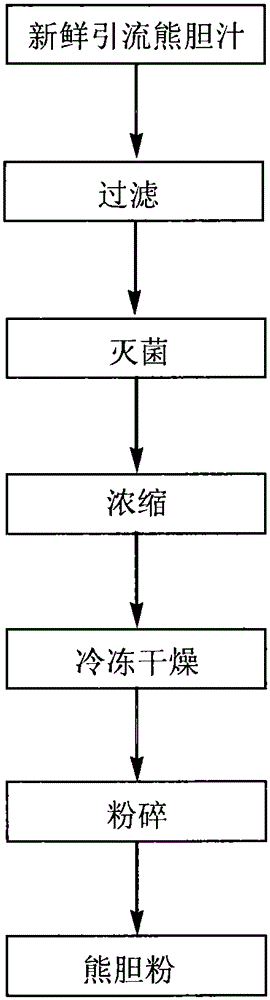 Preparation method for bear bile powder