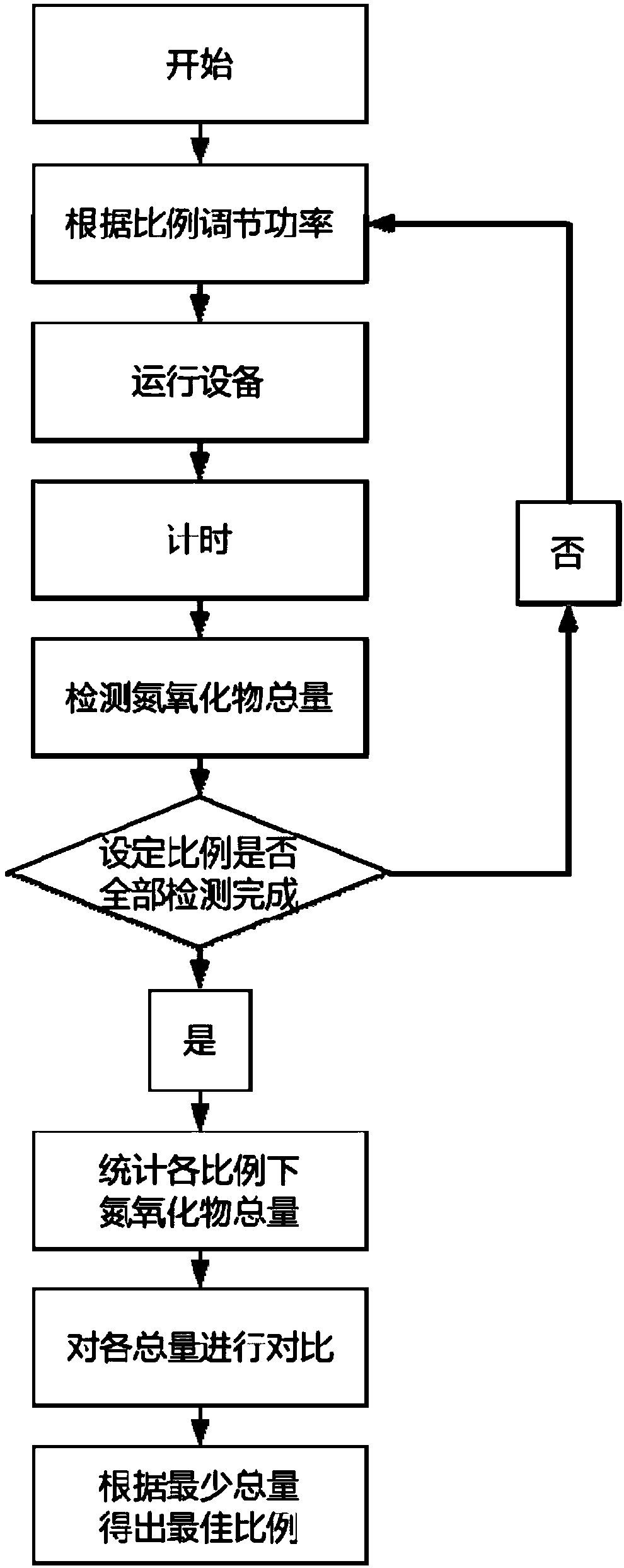 Low-nitrogen combustion fresh air and flue gas proportion regulation equipment