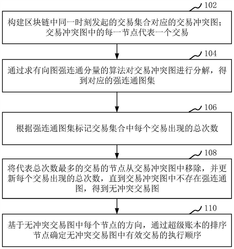 Transaction sorting method and device in super account book and computer equipment