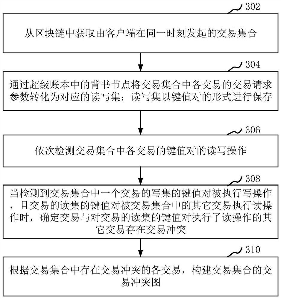 Transaction sorting method and device in super account book and computer equipment