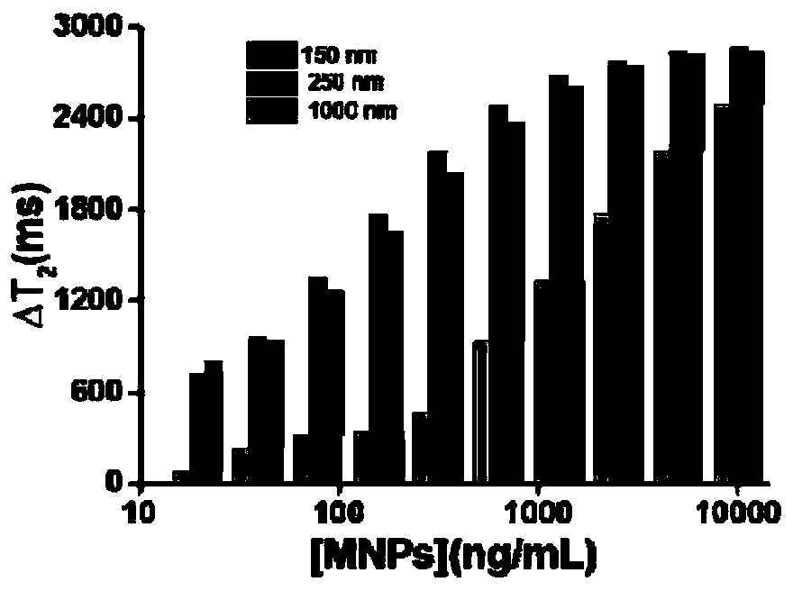 Magnetic signal probe of magnetic relaxation time immunosensor and application of magnetic signal probe