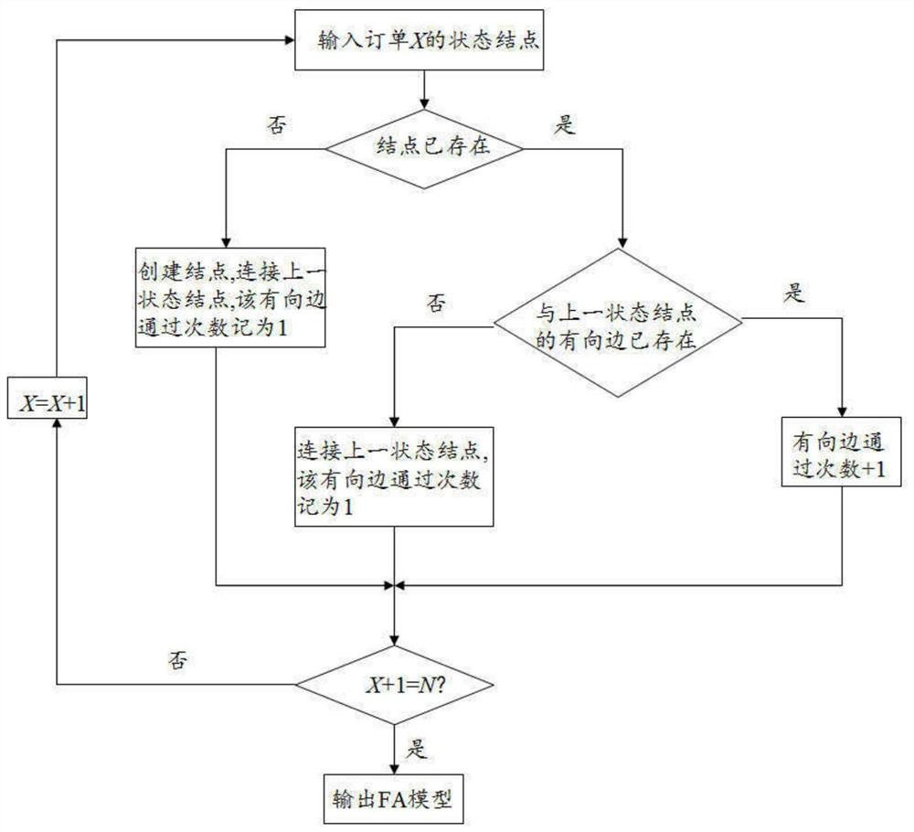 An order service quality evaluation method based on finite state automata