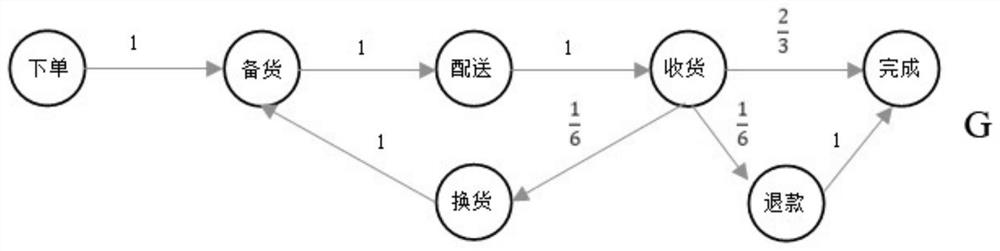 An order service quality evaluation method based on finite state automata