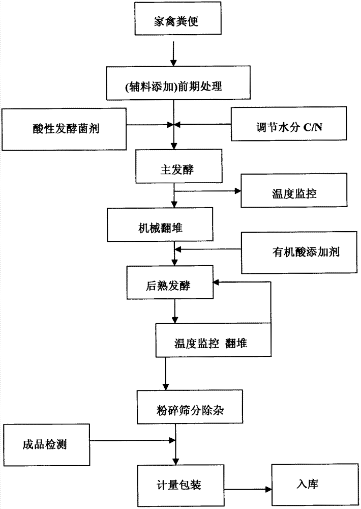 Preparation special for planting blueberries and preparation process for preparation