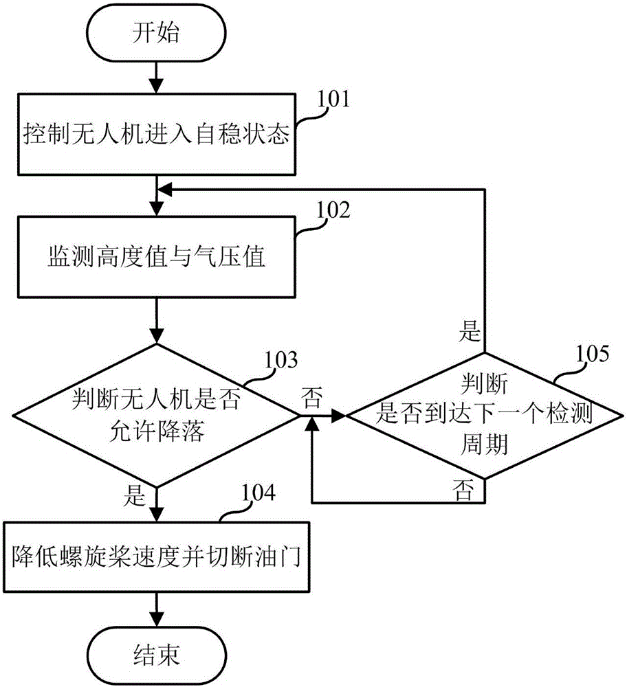 Unmanned aerial vehicle landing control method, device and unmanned aerial vehicle