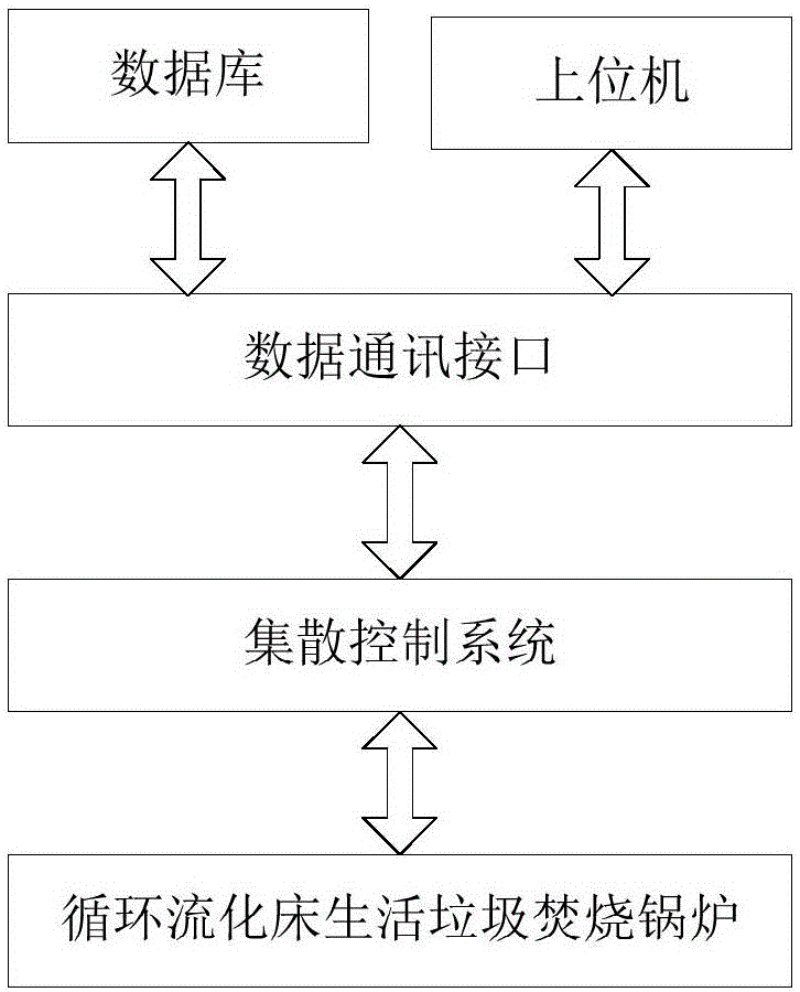 Method and system for predicting bed temperature of circulating fluidized bed municipal solid waste incineration boiler