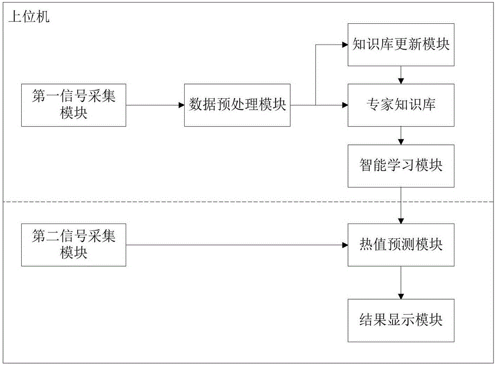 Method and system for predicting bed temperature of circulating fluidized bed municipal solid waste incineration boiler