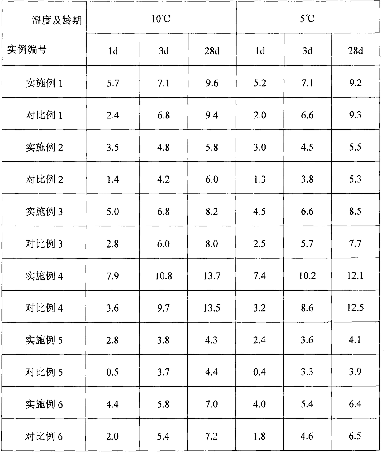 Sulphoaluminate cement foamed concrete used in low-temperature environment and preparation method thereof