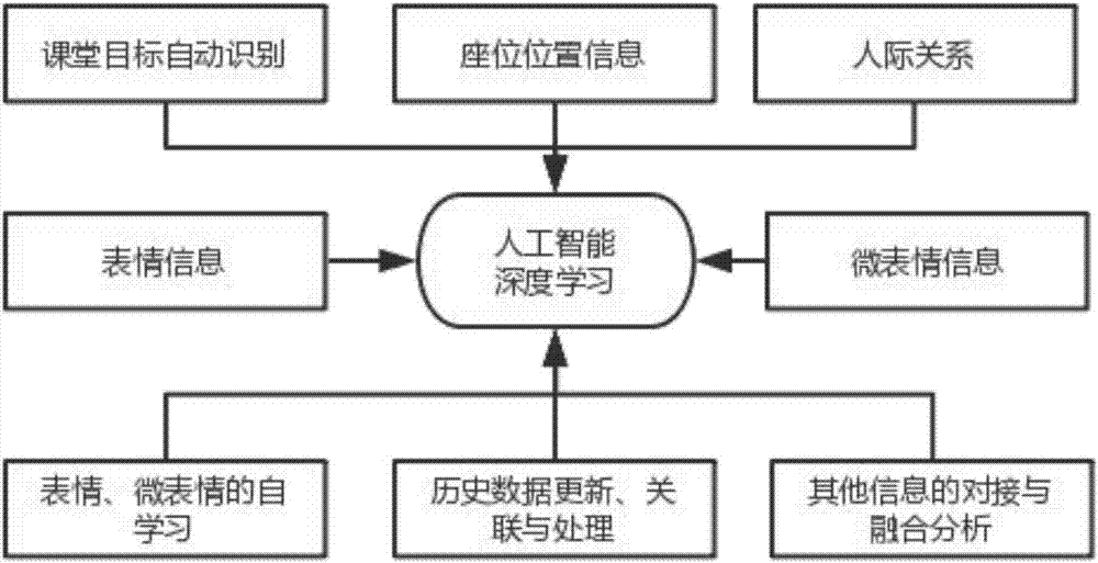 Classroom teaching evaluation system based on artificial intelligence micro-expression analysis