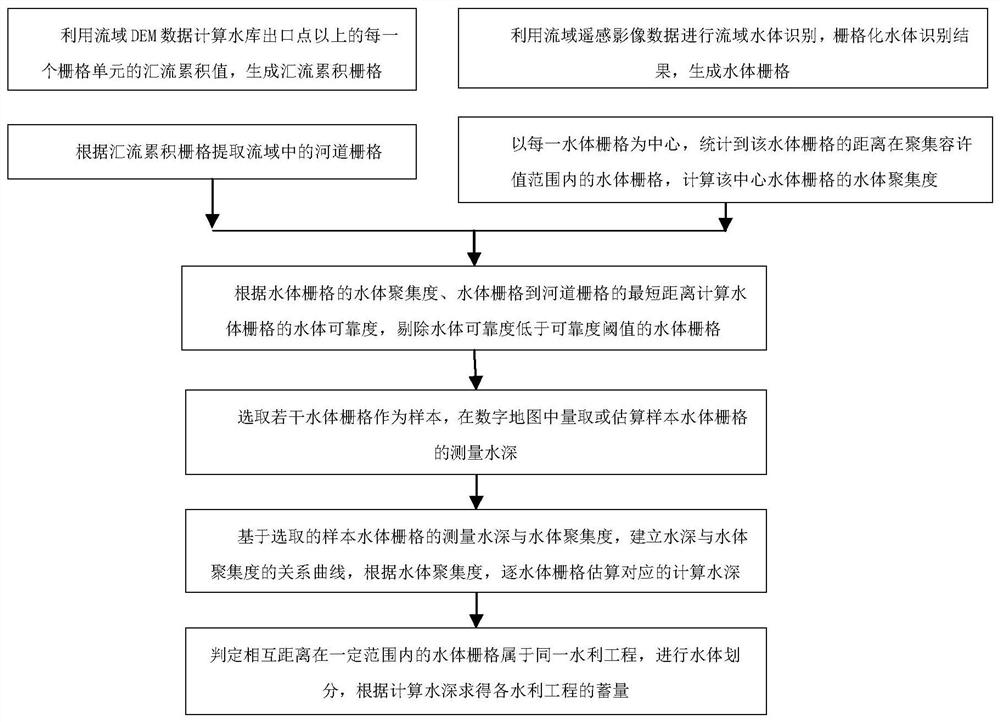 A method for estimating storage capacity of reservoirs and dams in areas without data