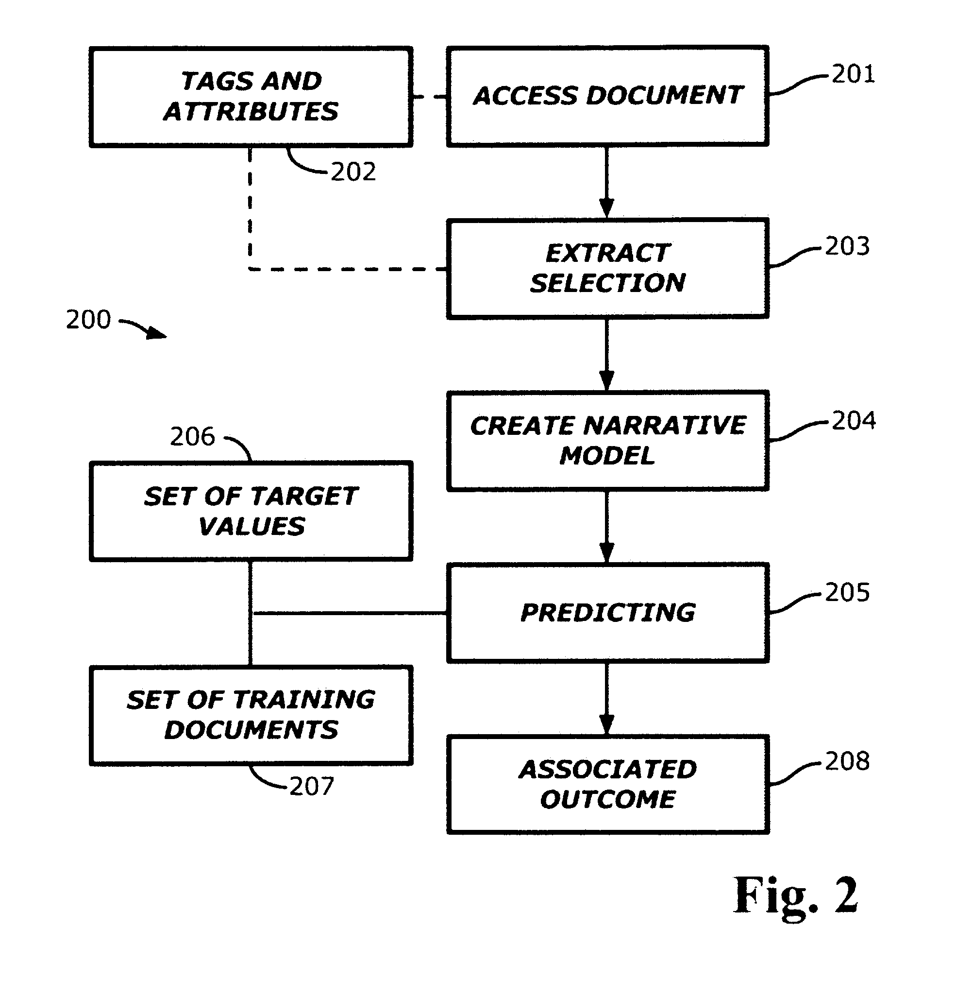 Mapping Documents to Associated Outcome based on Sequential Evolution of Their Contents