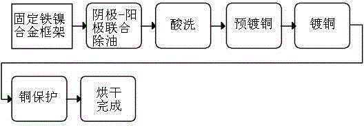 Plating method for iron-nickel alloy frame