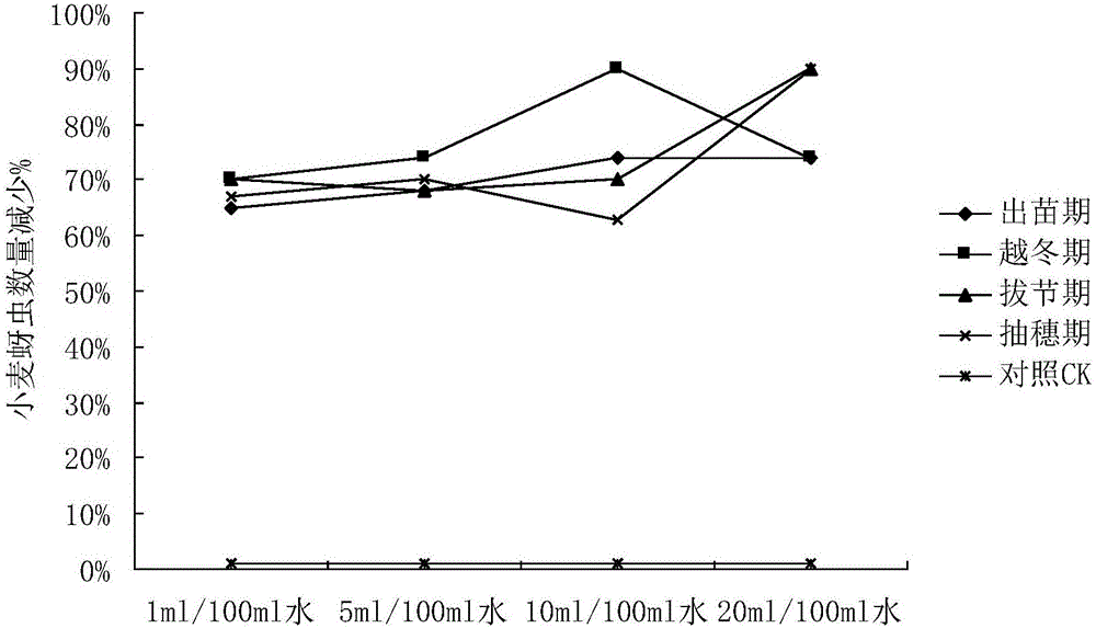 Composition for preventing and treating wheat aphids and preparation method and application of composition