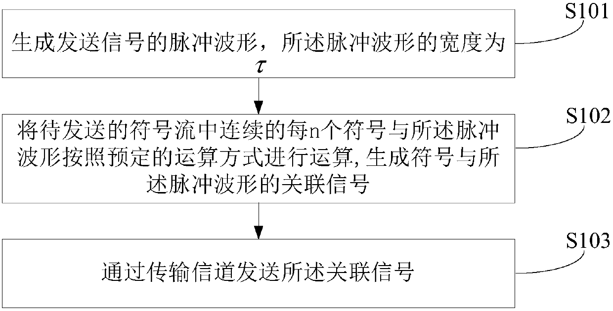 A signal modulation method and device