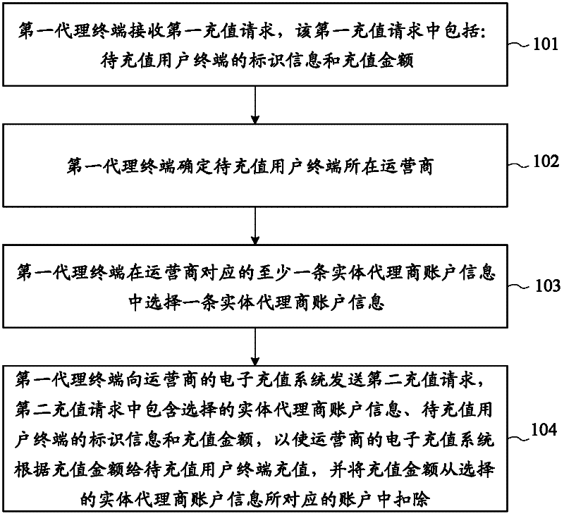 Electronic recharging method and agent terminal