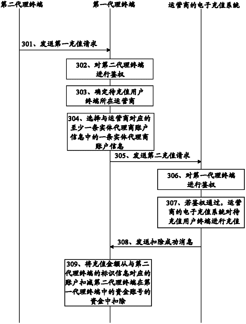 Electronic recharging method and agent terminal