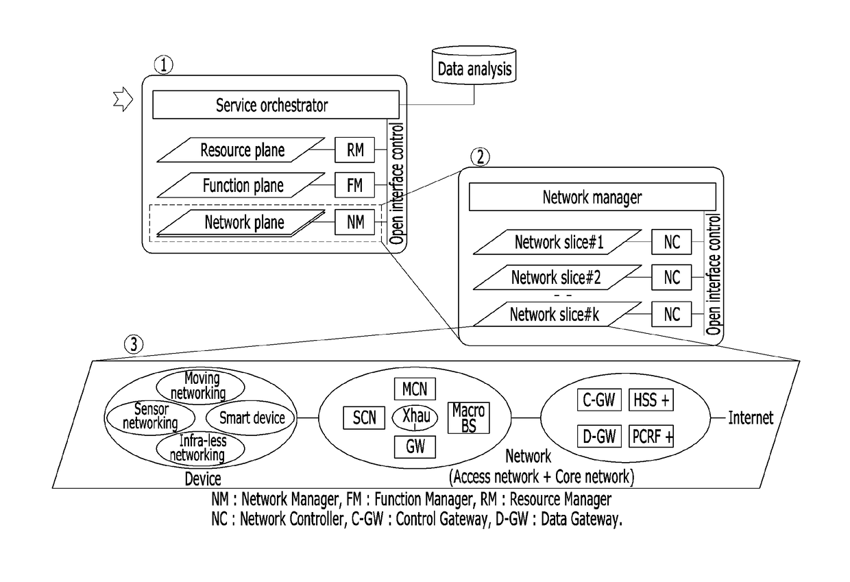 Mobile communication network system and method for composing network component configurations