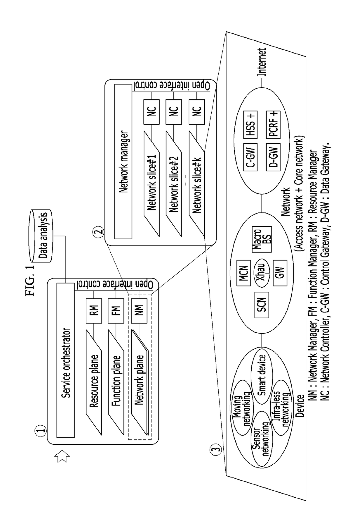 Mobile communication network system and method for composing network component configurations