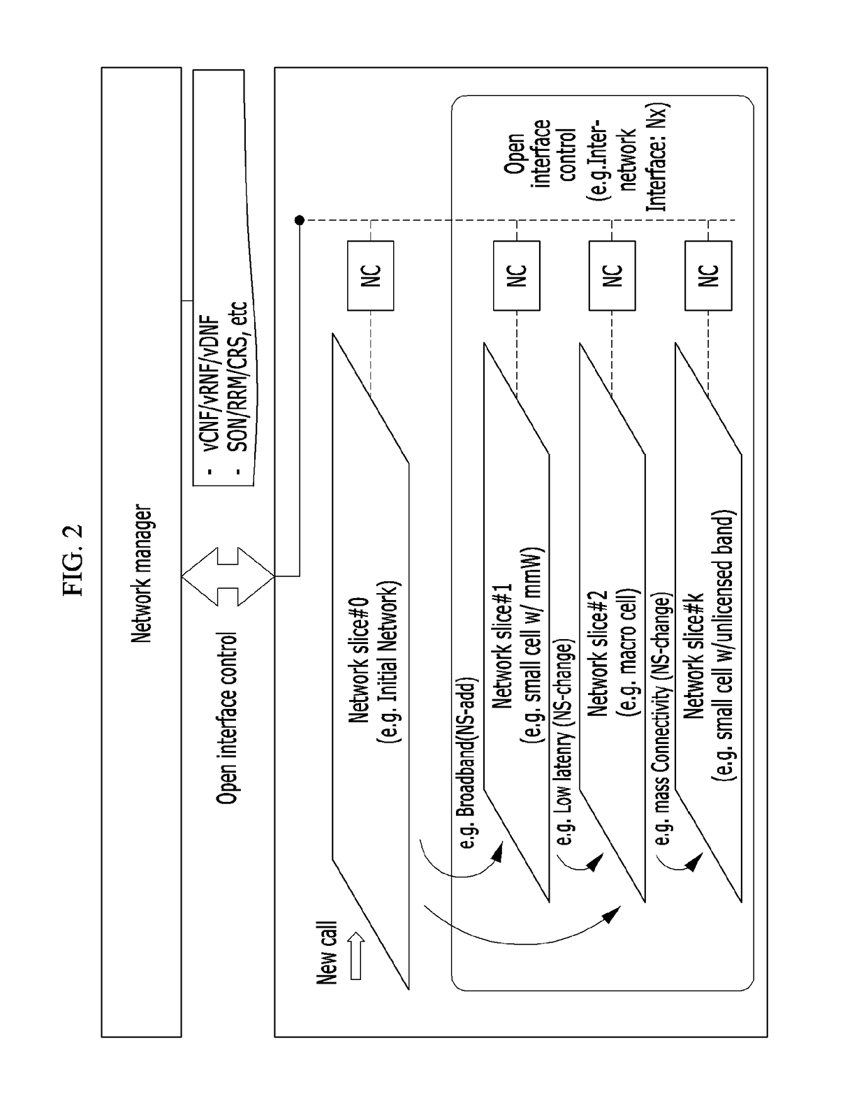 Mobile communication network system and method for composing network component configurations