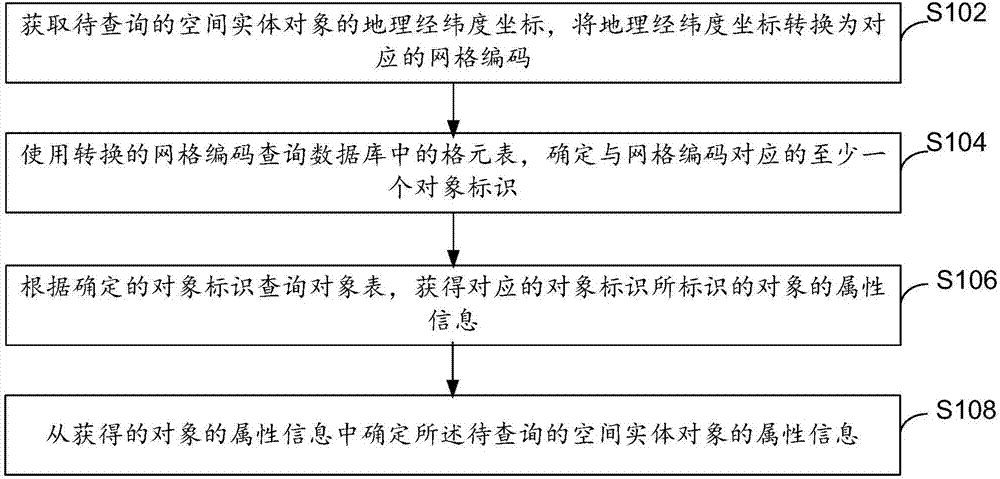 Geographic information data processing method and device