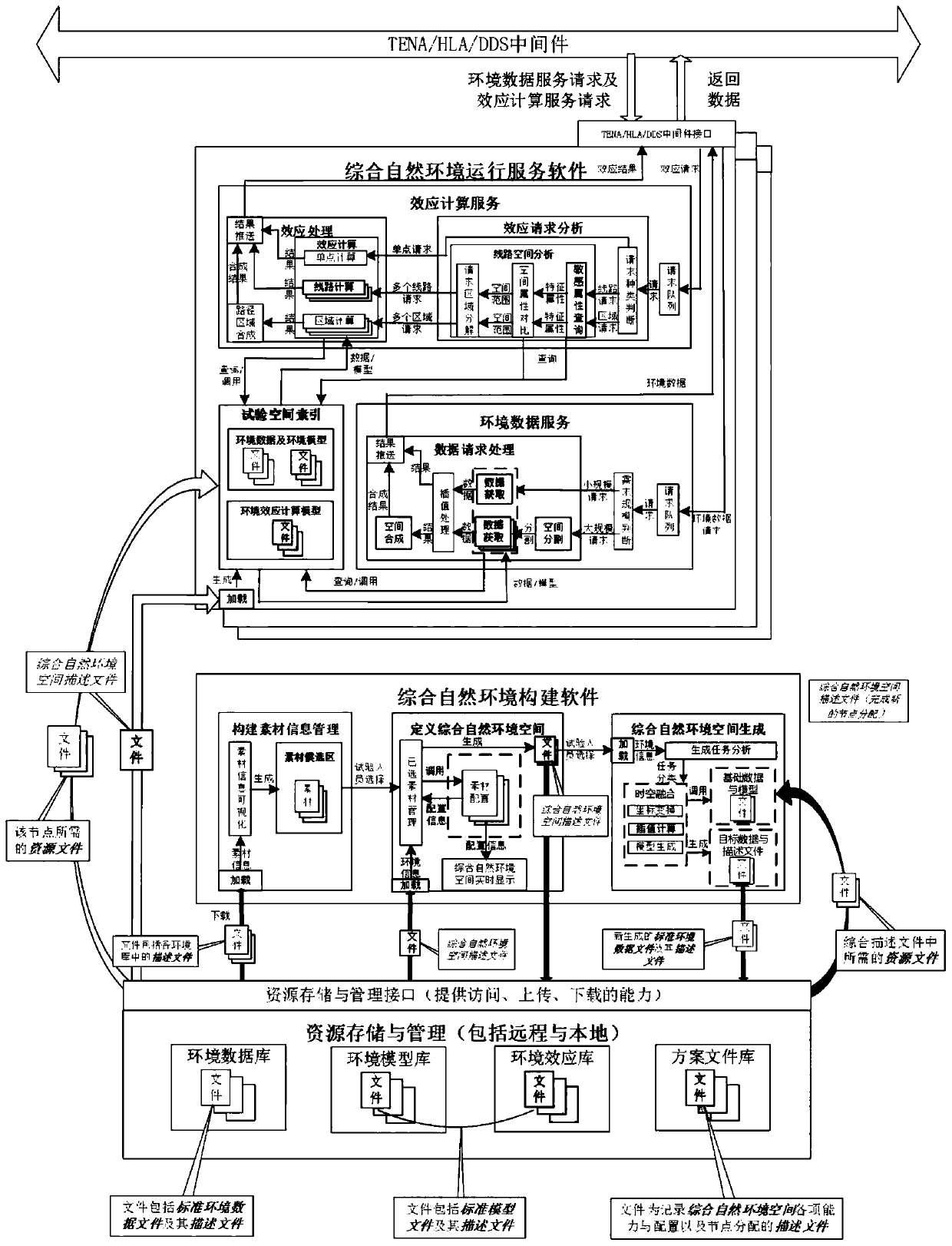 Resource combination type virtual comprehensive natural environment architecture and method for virtual test