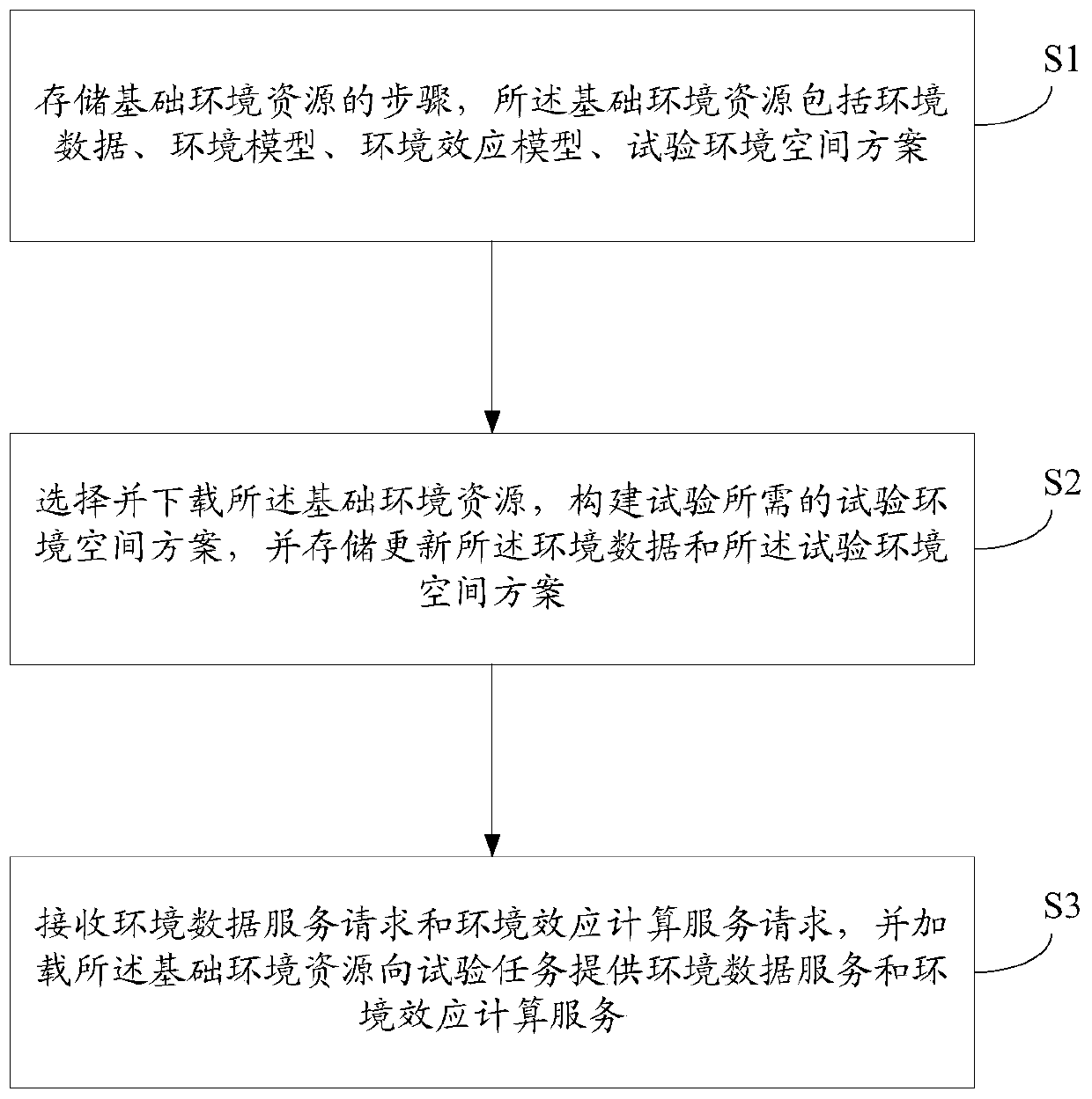 Resource combination type virtual comprehensive natural environment architecture and method for virtual test