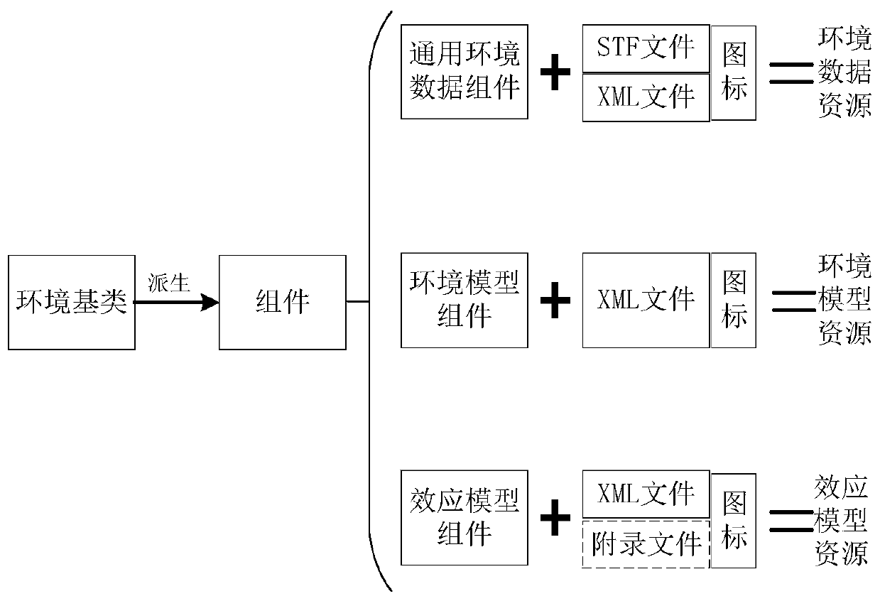 Resource combination type virtual comprehensive natural environment architecture and method for virtual test