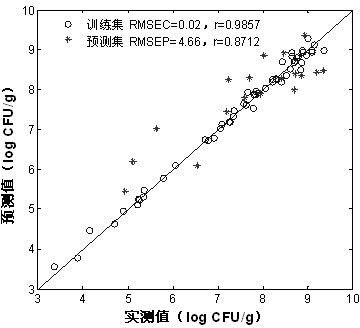 Method for quickly measuring total quantity of livestock meat bacteria based on hyperspectral imaging technology