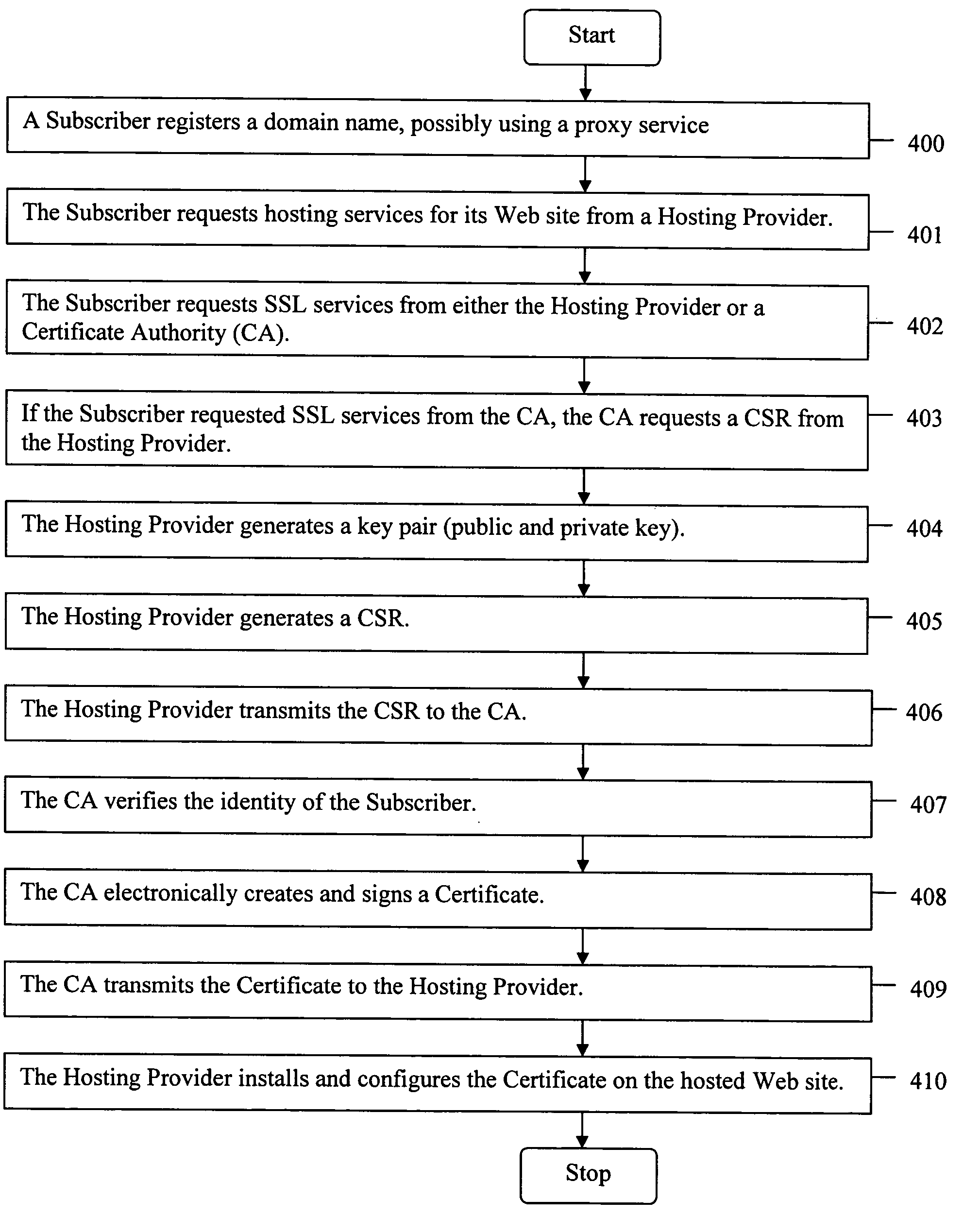 Method for a Web site with a proxy domain name registration to receive a secure socket layer certificate