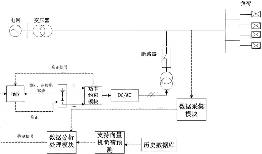 Control method of battery energy storage system for peak clipping and valley filling in distribution network