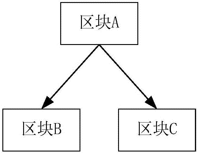 Directed acyclic graph type block chain generation method and system