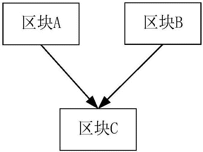 Directed acyclic graph type block chain generation method and system