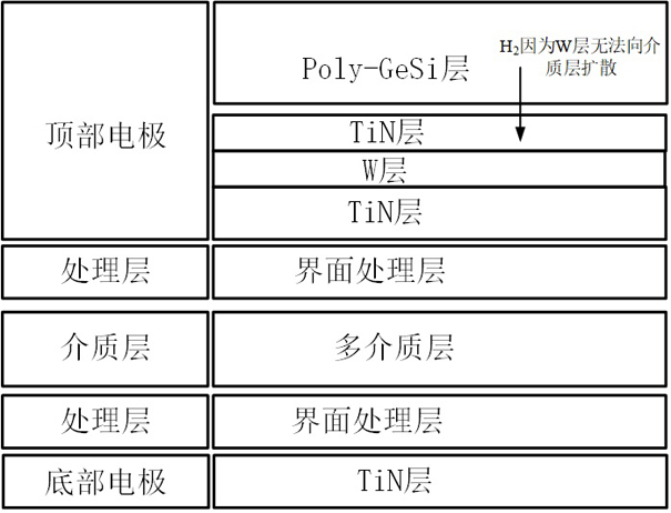 Method for eliminating electric leakage of capacitor in semiconductor process, capacitor and semiconductor device