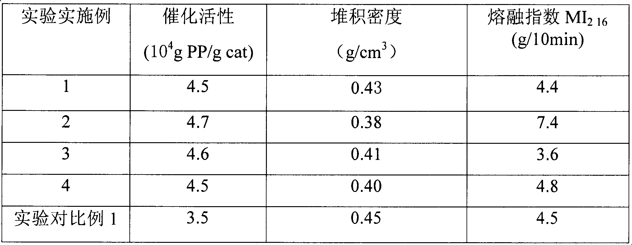 Olefin polymerization catalyst and preparation method thereof and olefin polymerization method