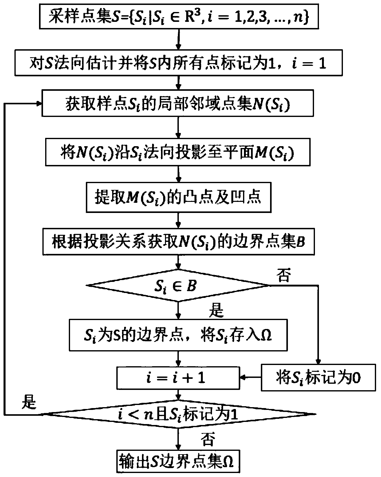 Point Cloud Boundary Feature Recognition Method Constrained by Local Sample Projection Contour