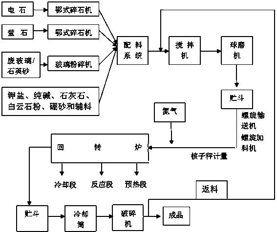 A slow-release glass fertilizer and its industrial production method