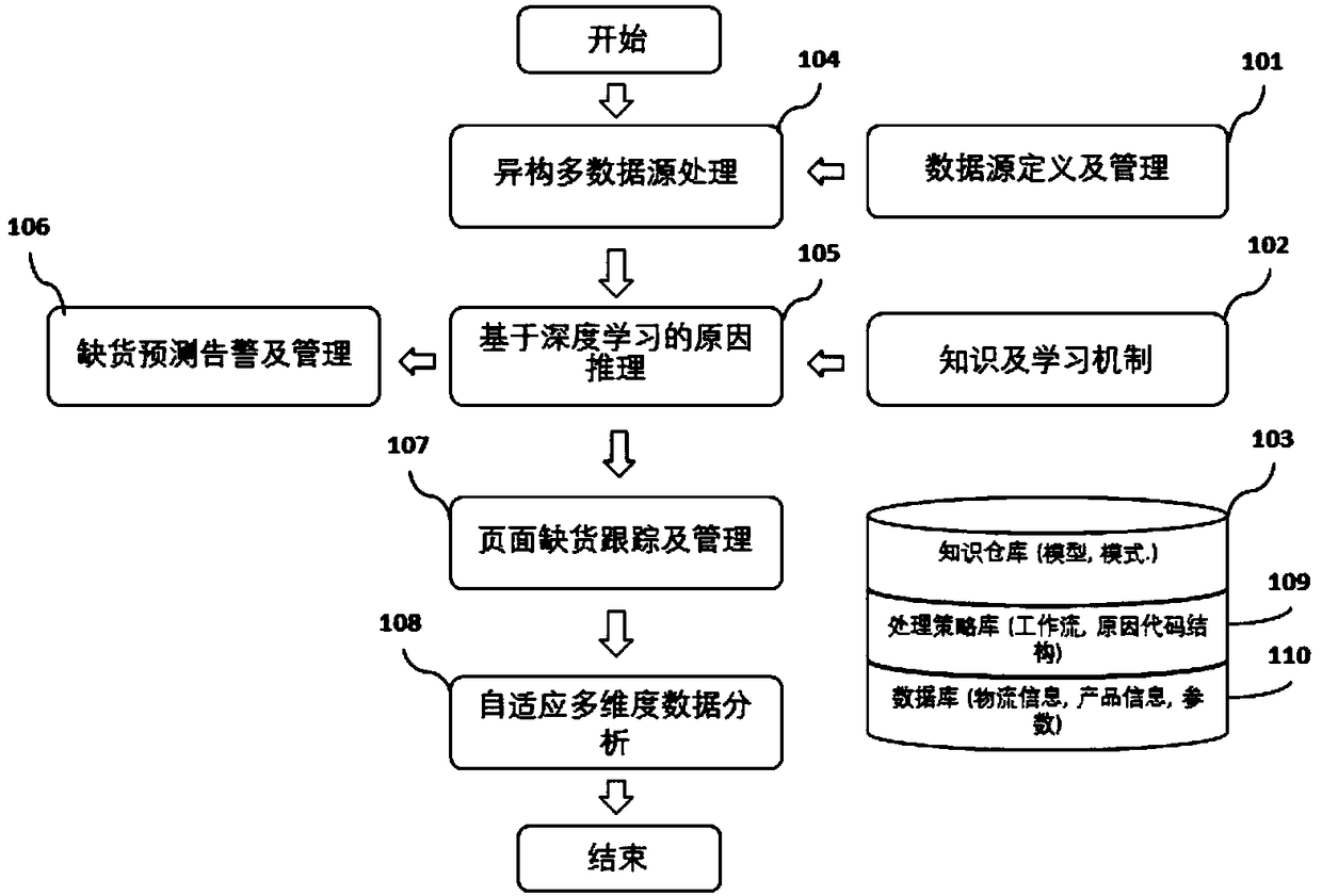 Intelligent e-commerce page stock-out management method and system based on machine learning