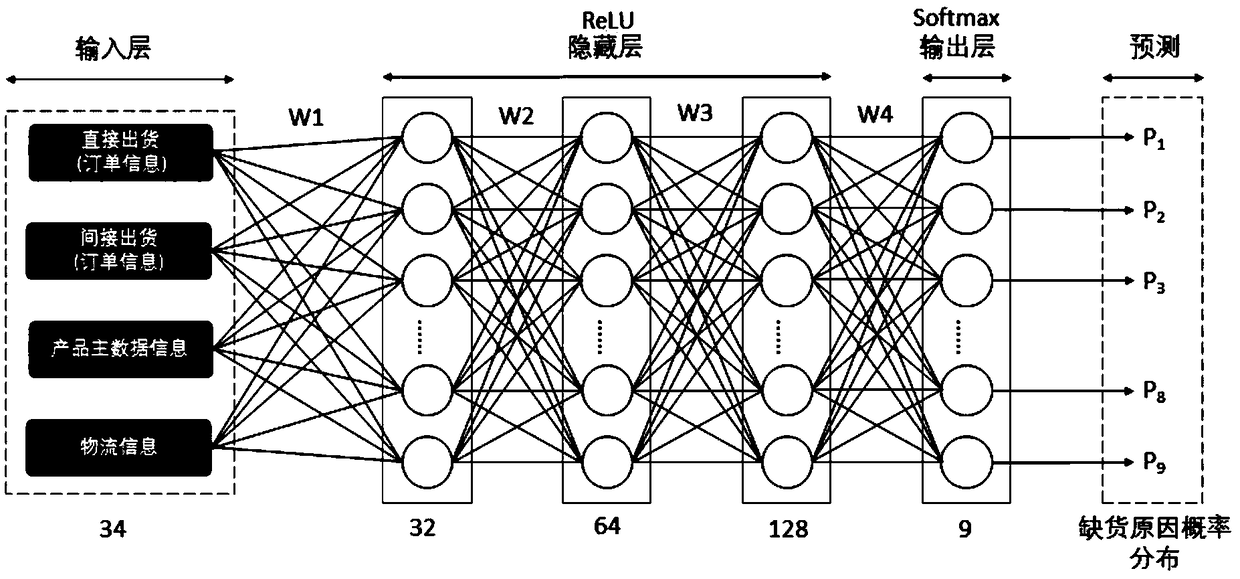 Intelligent e-commerce page stock-out management method and system based on machine learning