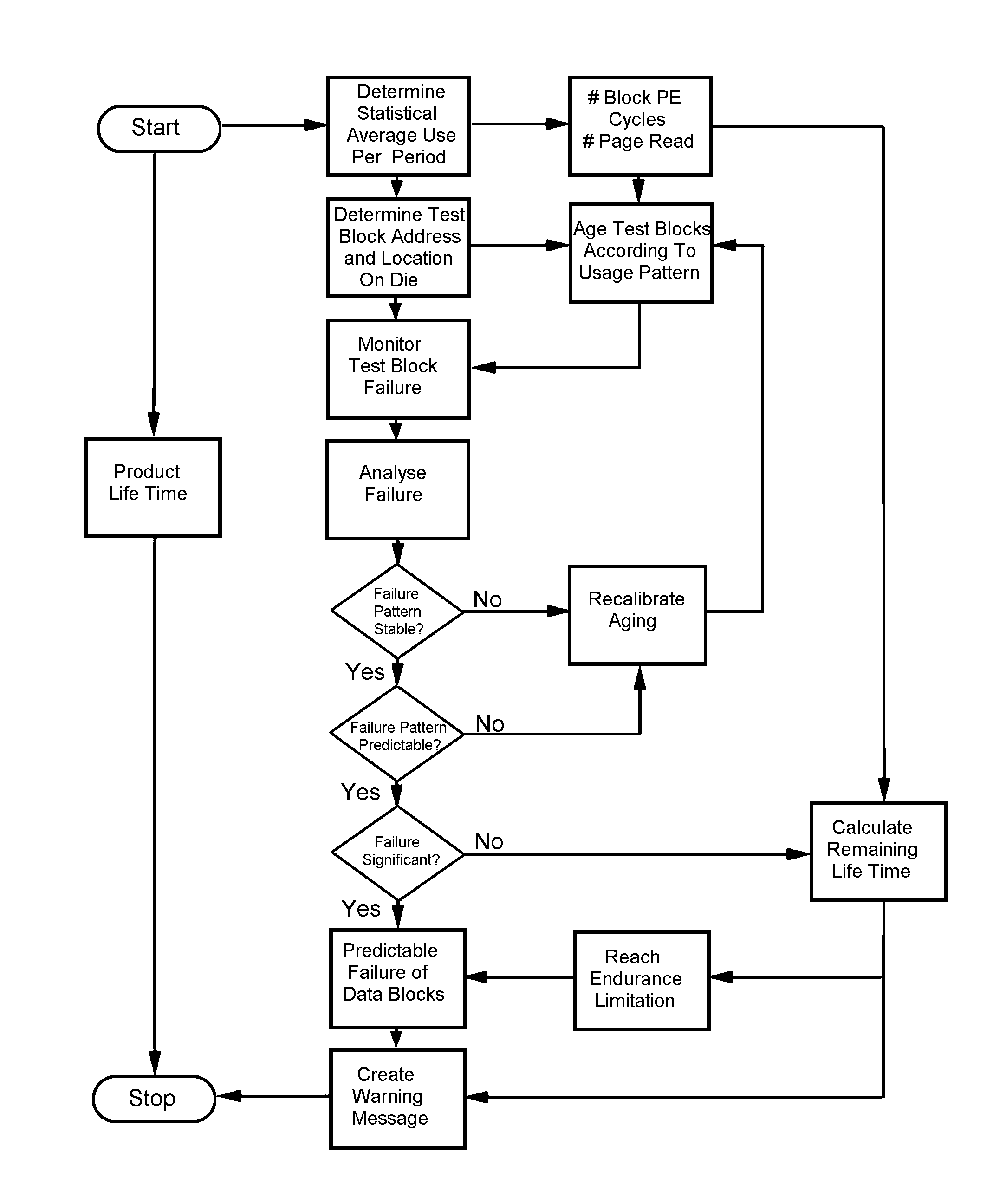 Solid-state mass storage device and method for failure anticipation