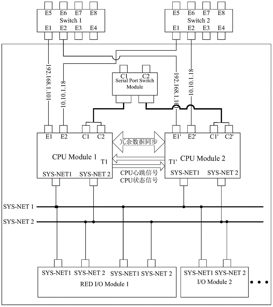 Programmable controller redundant control method and system