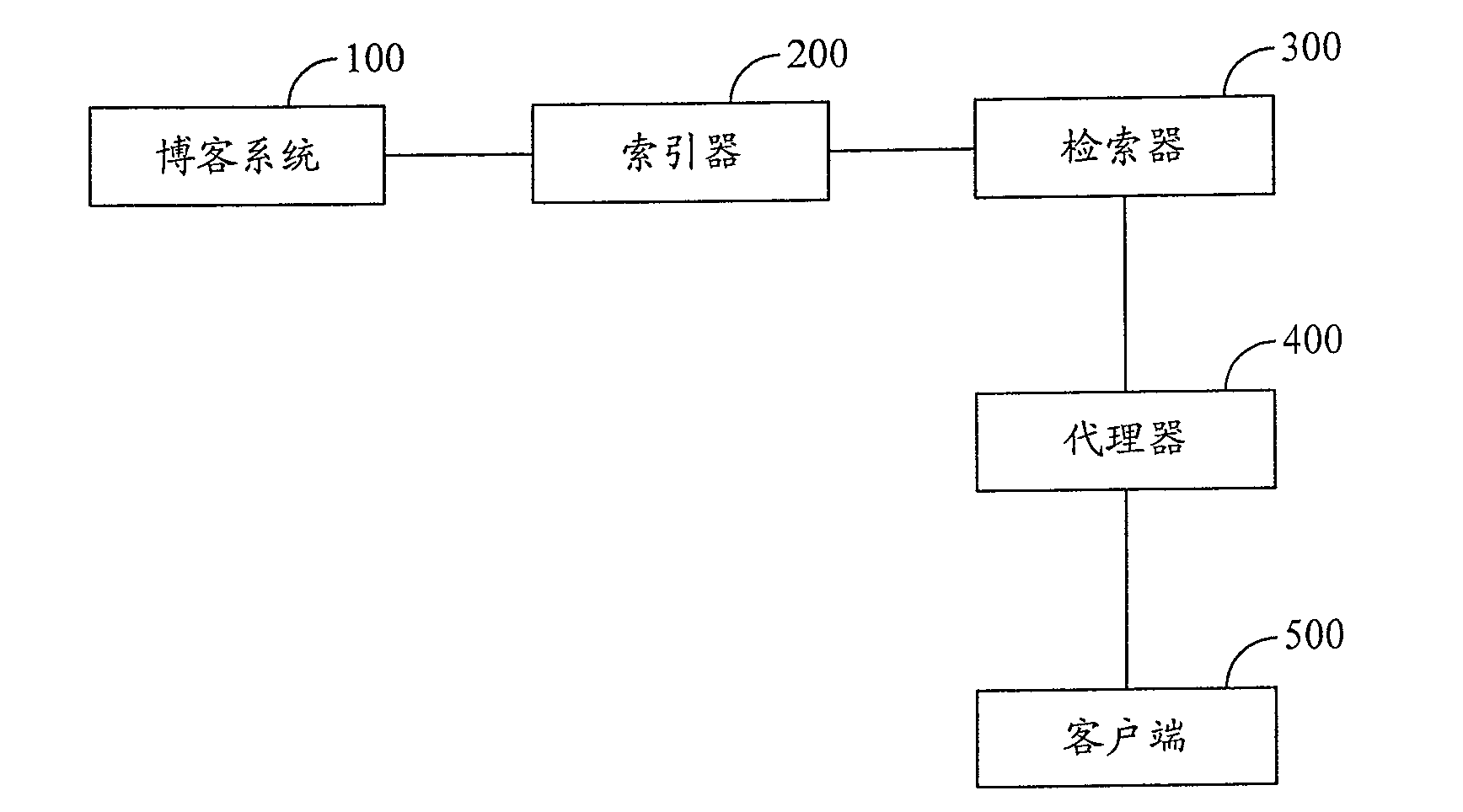 Method and system for sequencing to blog article