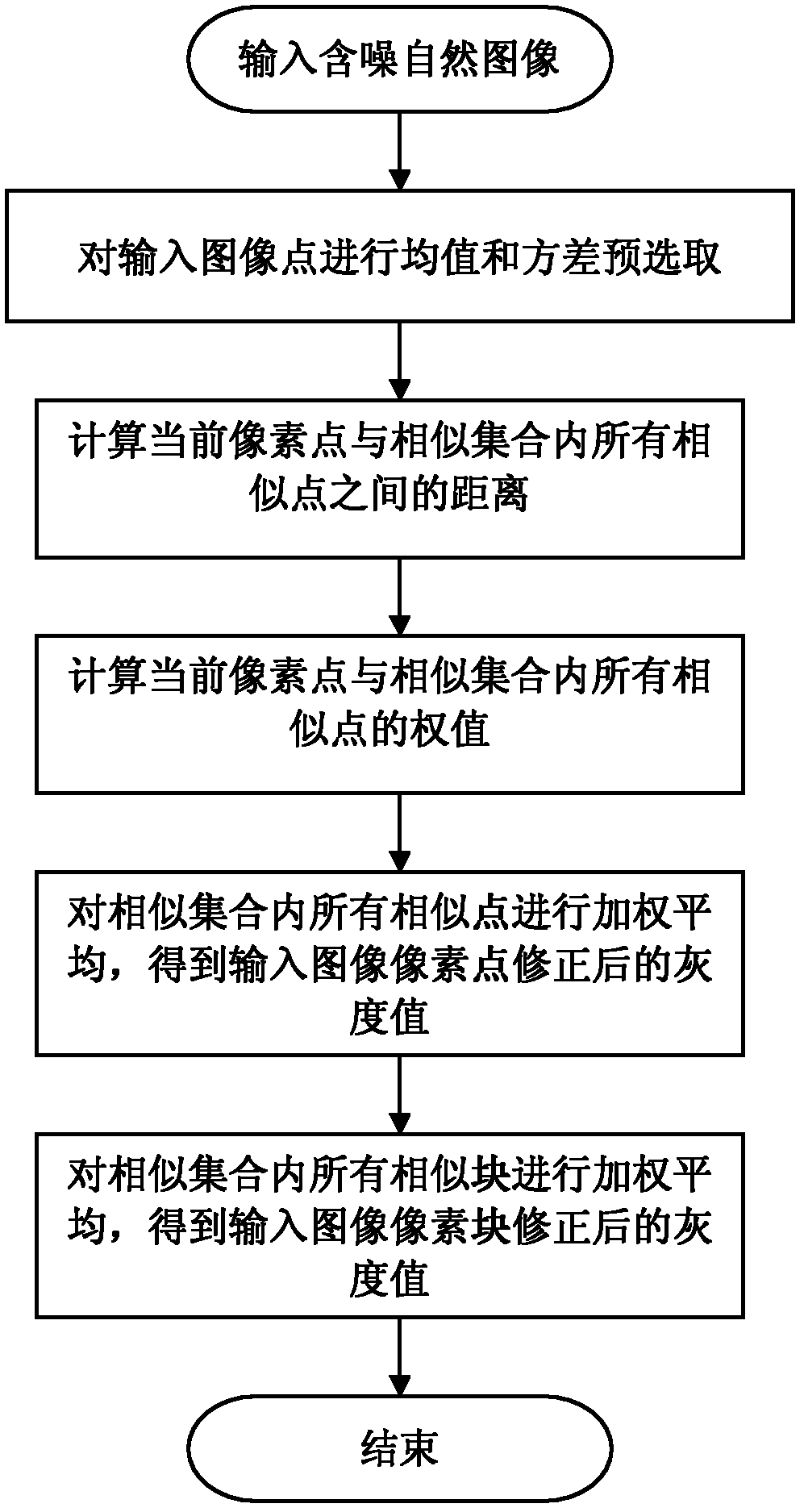 Nonlocal mean denoising method based on joint similarity